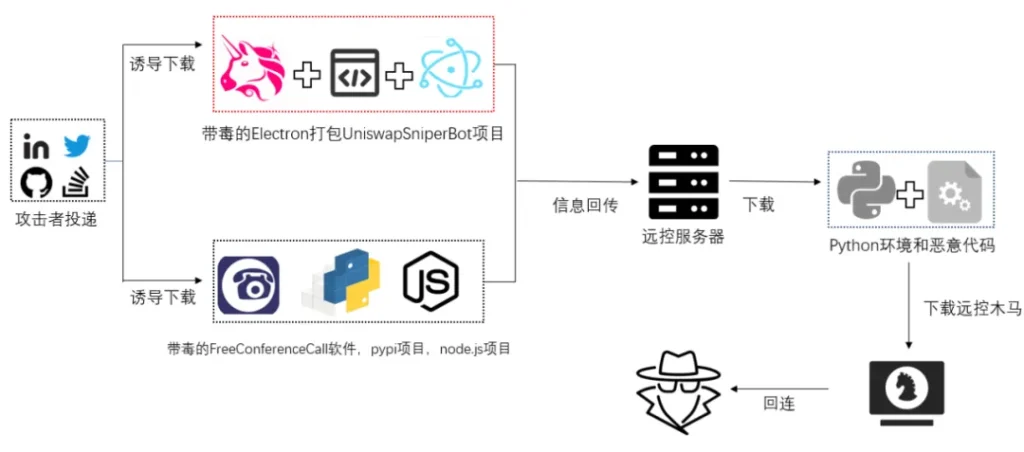 Lazarus Group Electron Malware