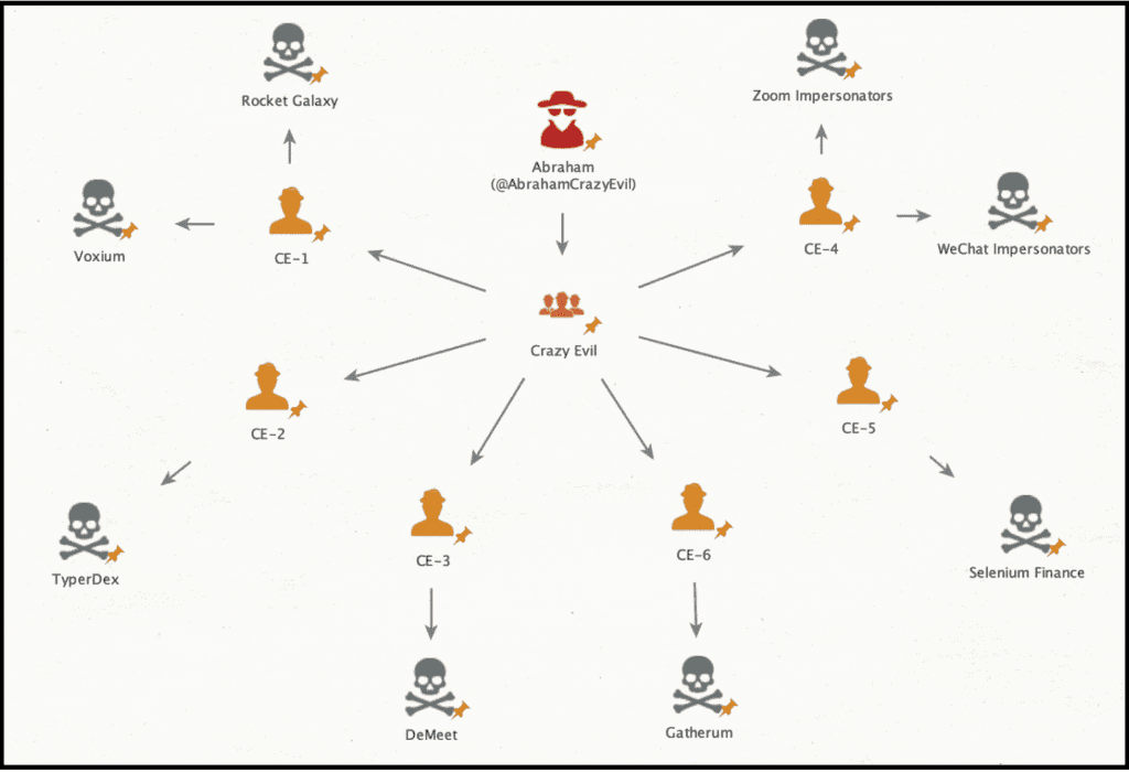 Crazy Evil Cryptoscam Gang