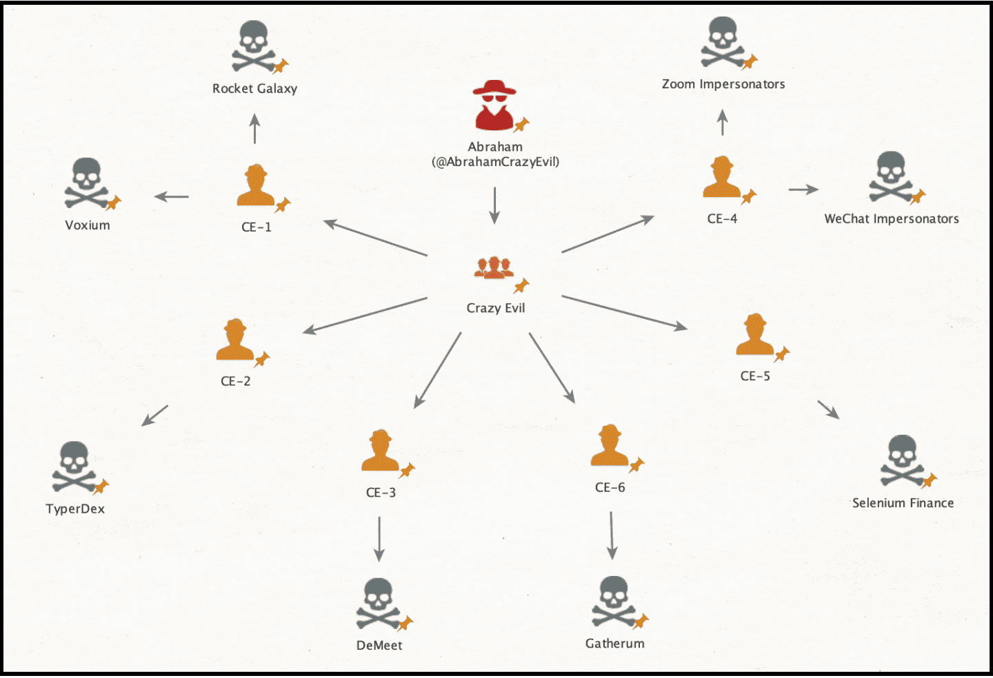 Crazy Evil Cryptoscam Gang