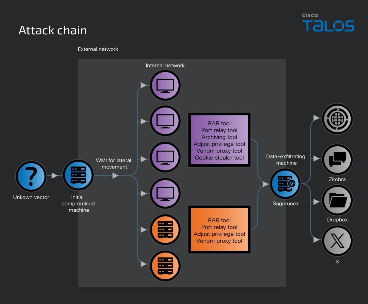Lotus Blossom Hackers Target Southeast Asia with Sagerunex Backdoor ...