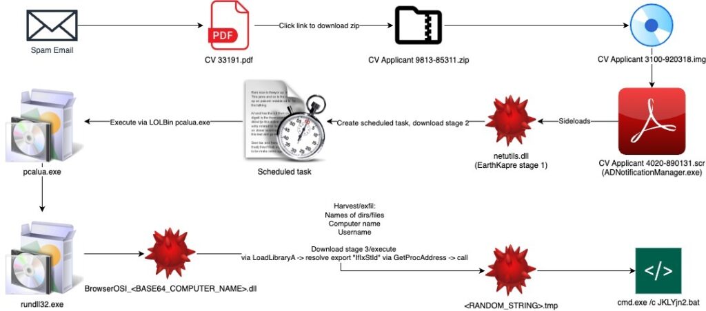 RedCurl APT EarthKapre