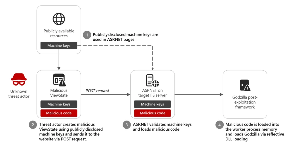 ViewState code injection attacks