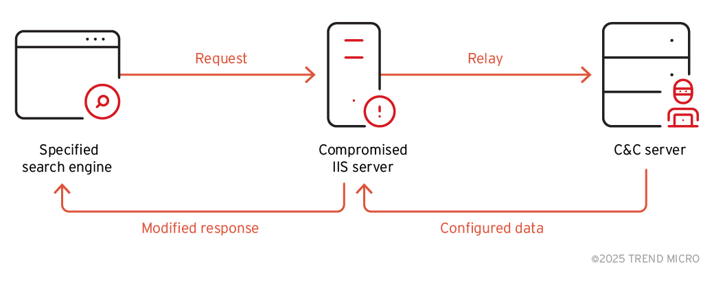 BadIIS malware