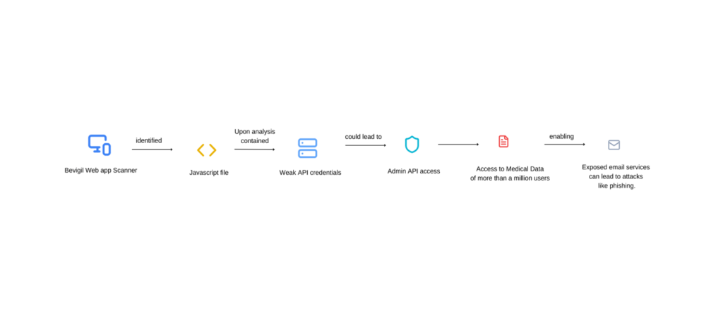 Misconfigured API