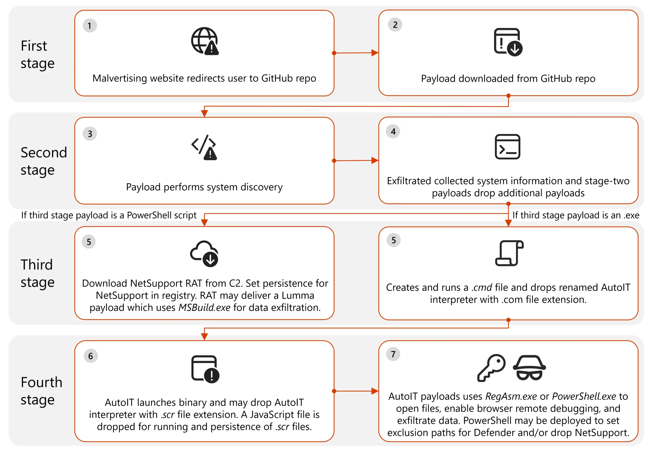 Massive Malvertising Campaign