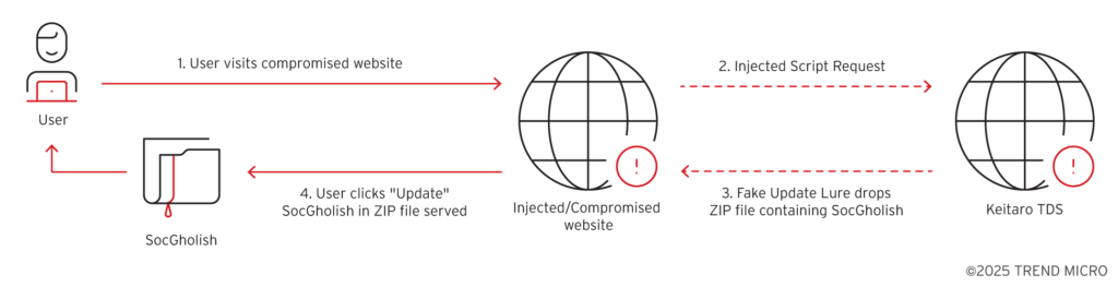 SocGholish MaaS framework