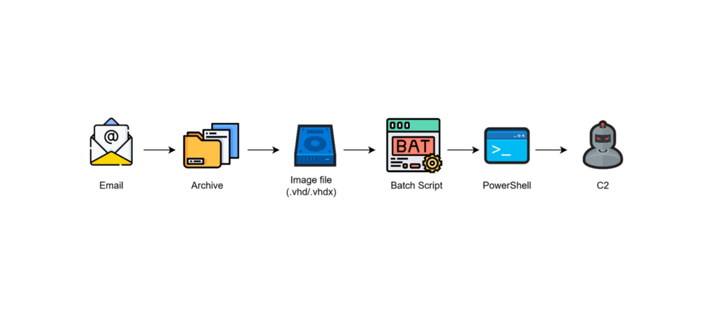 VenomRAT Malware