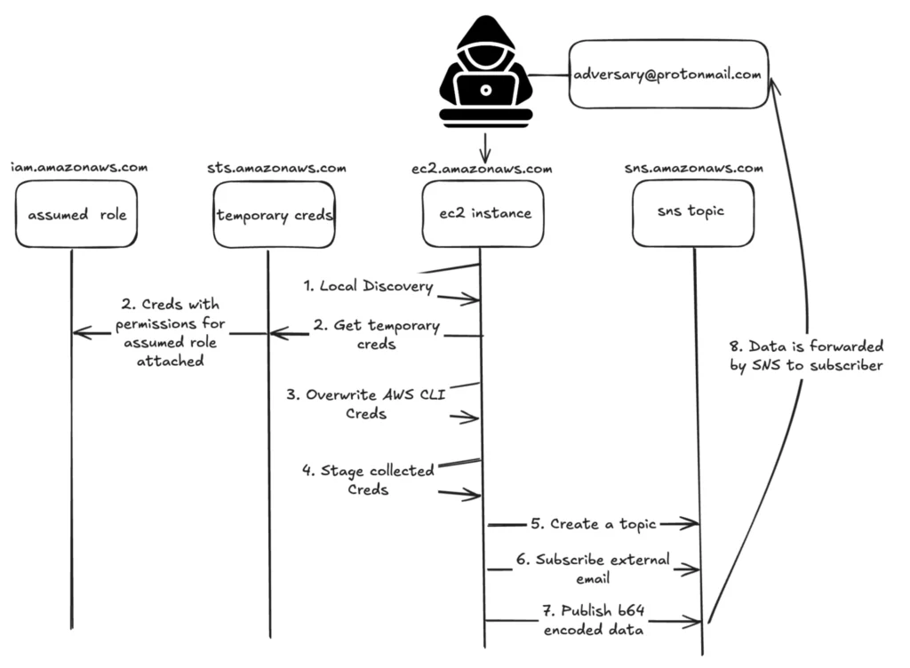 AWS SNS Abused for Data Exfiltration and Phishing, Elastic Report ...