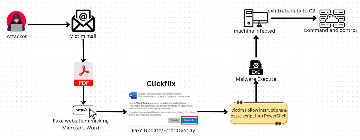 Clickflix Malware