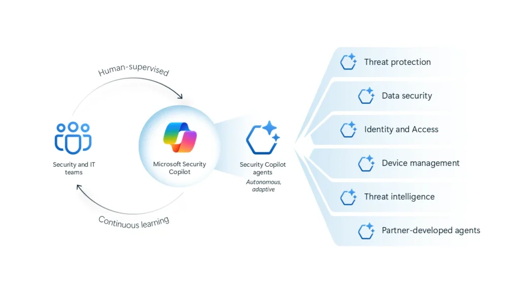 Microsoft Security Copilot agents