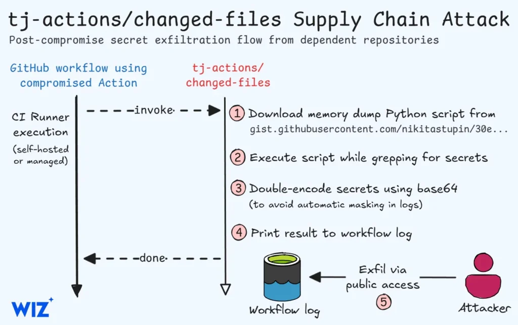 GitHub Action Vulnerabilities