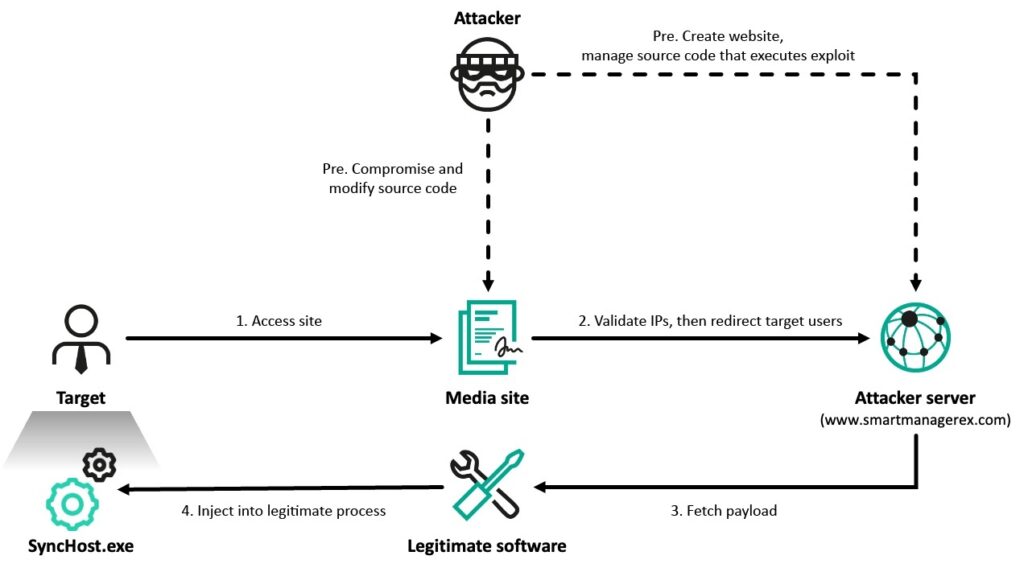 Lazarus Group, Cyber Espionage Operation SyncHole