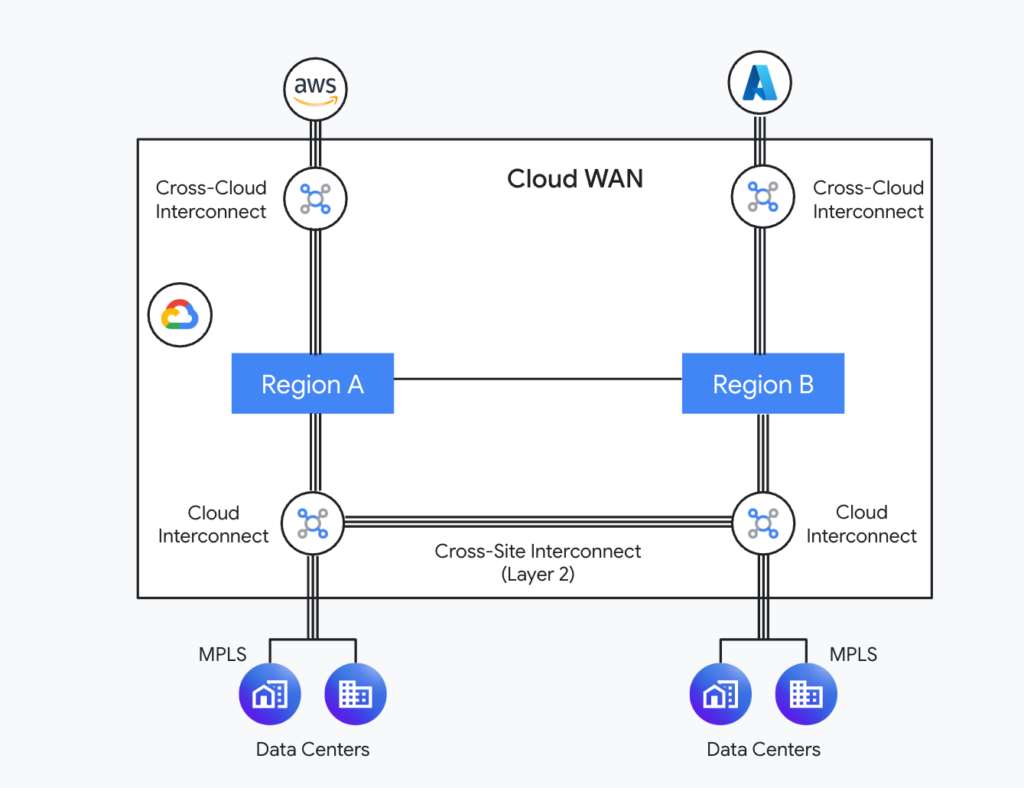 Cloud WAN Google Cloud