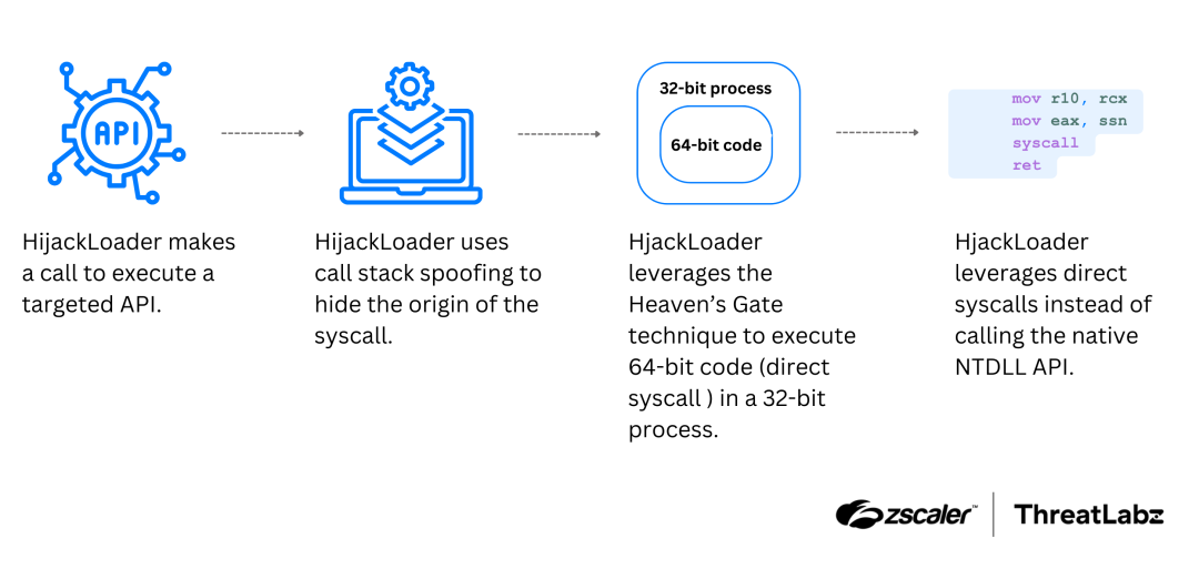 HijackLoader Evasion Tactics
