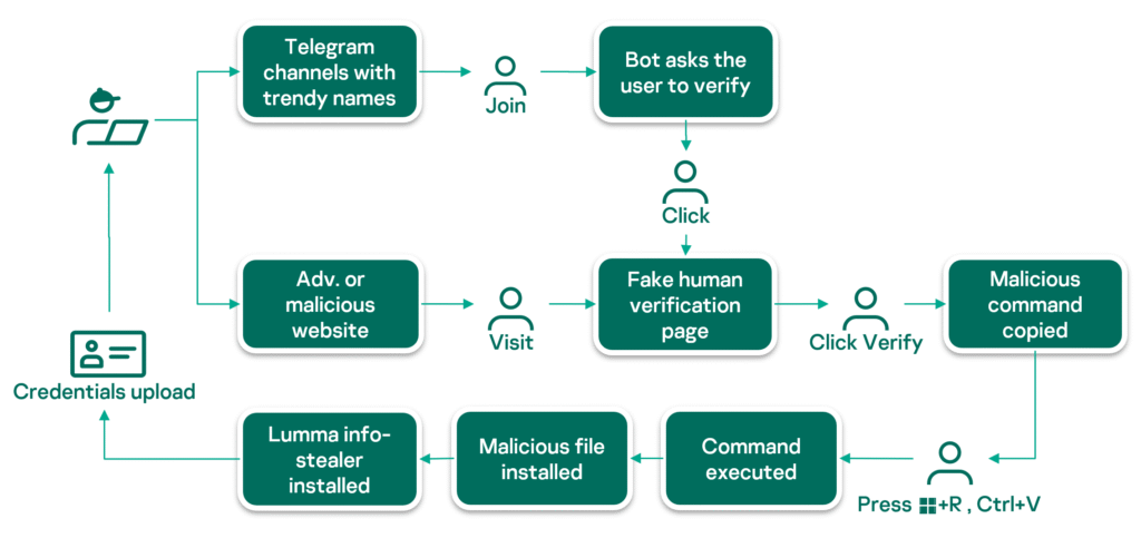 Lumma Stealer Malware Distribution