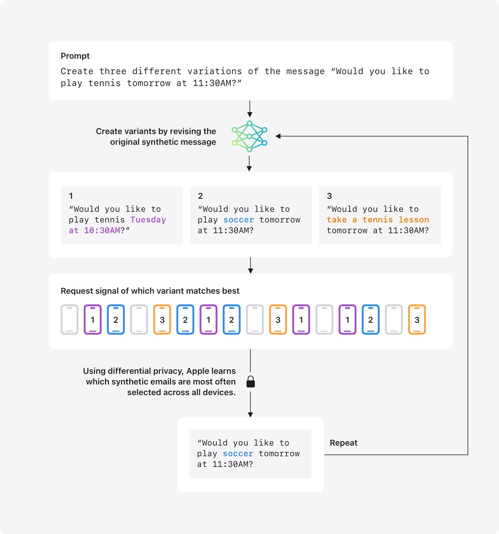 Apple Intelligence, Differential Privacy