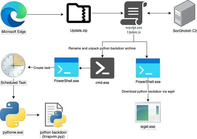 SocGholish, RansomHub