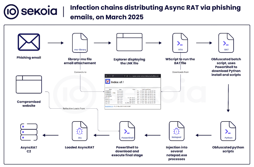 Infection chains distributing AsyncRAT
