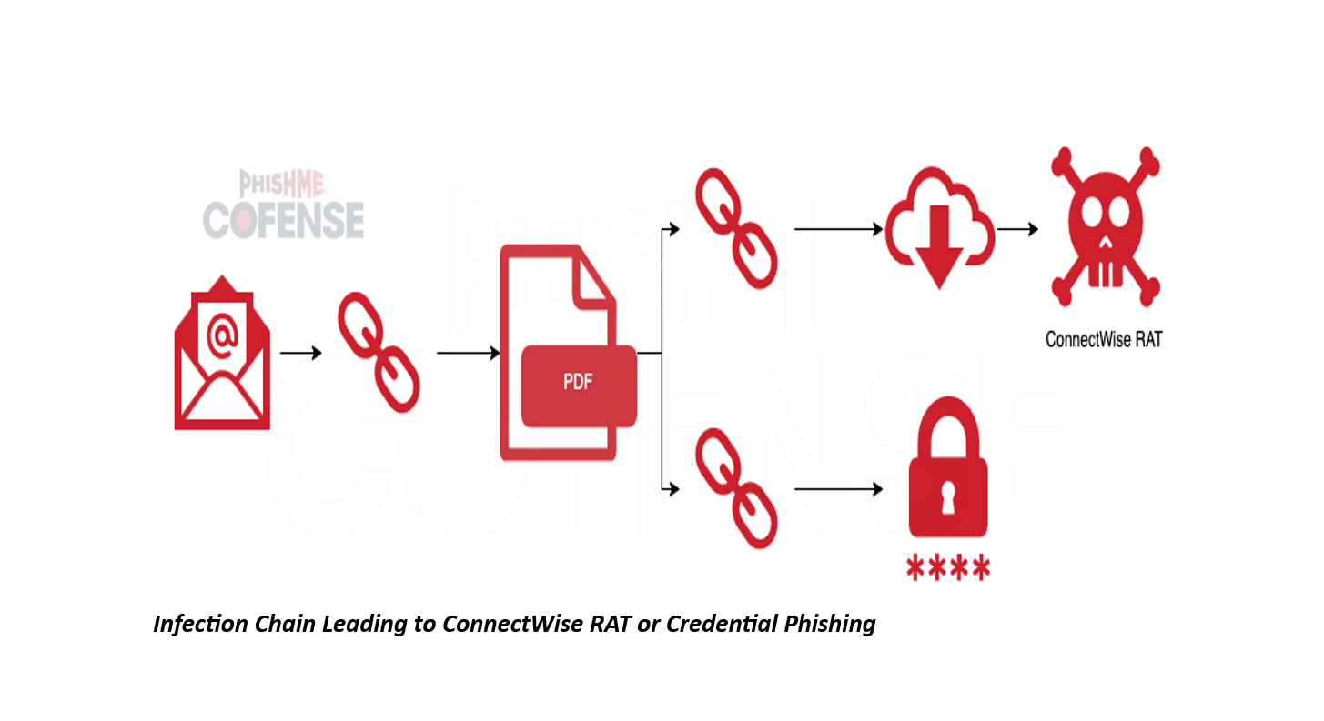 Phishing Attack Double-edged phishing