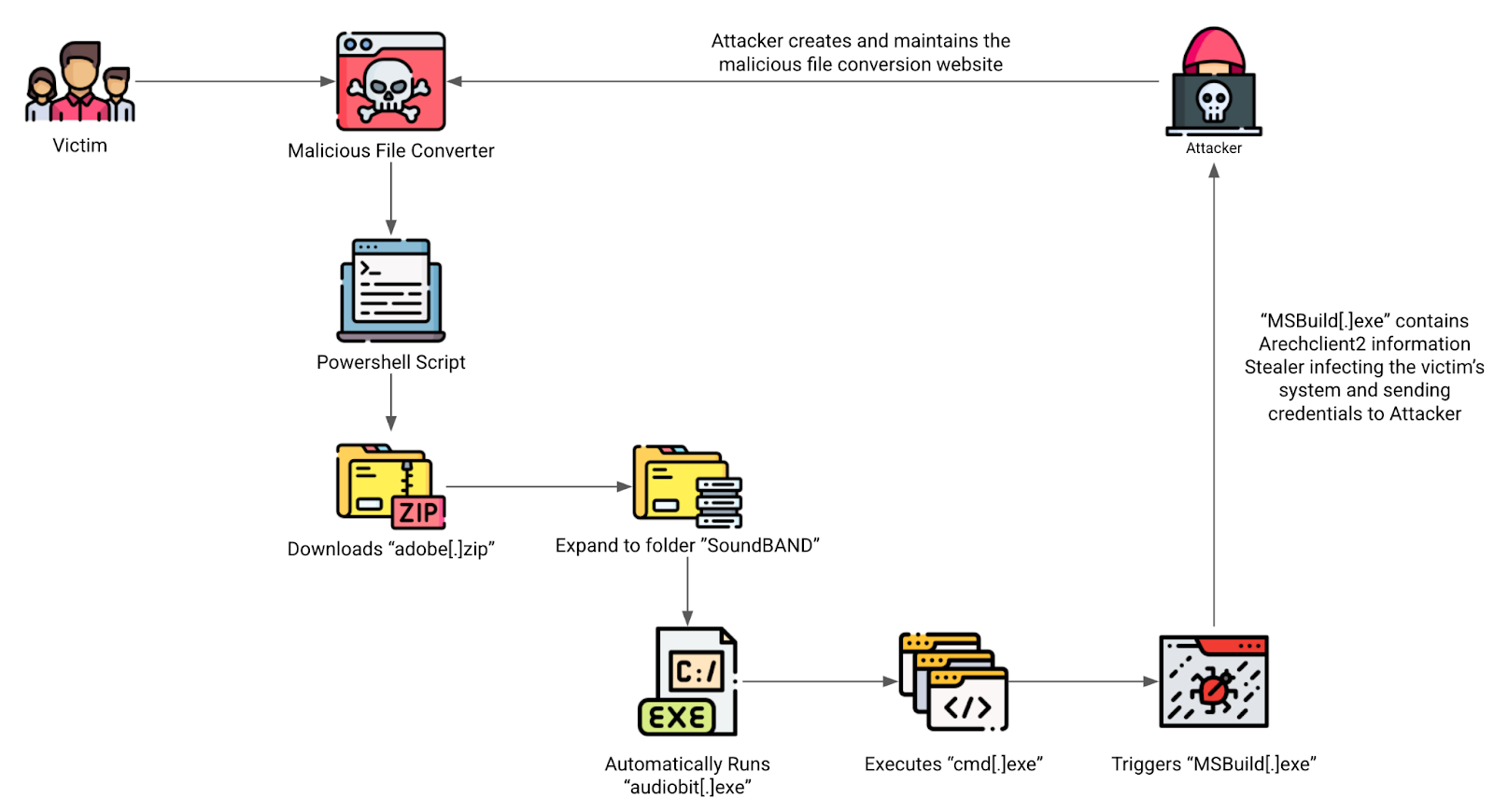 Malicious PDF ConvertersSocial Engineering Attack