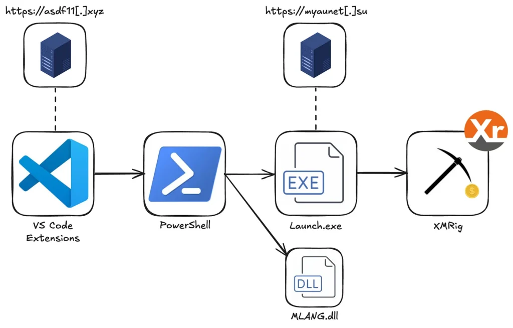 VSCode extensions, cryptomining