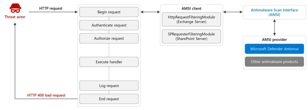 Microsoft AMSI Exchange Server Security