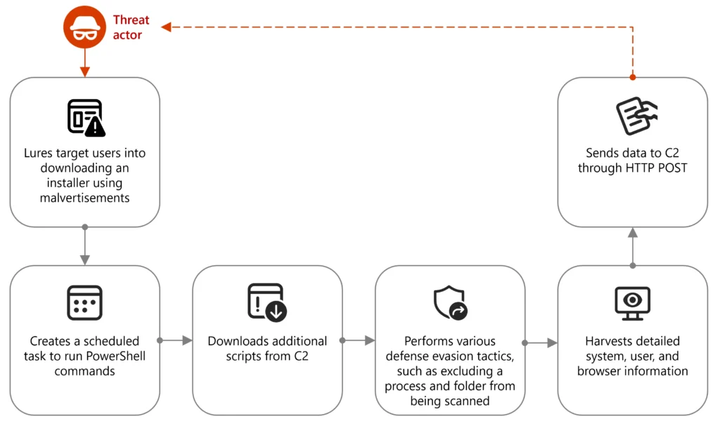 Node.js malware, malvertising attacks
