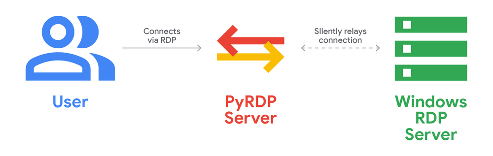 RDP abuse, RemoteApp, resource redirection