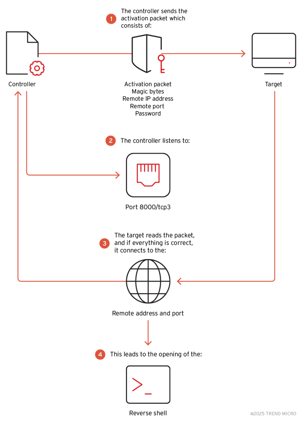 BPFDoor Backdoor Used in Asia, Middle East Cyberespionage • Daily ...