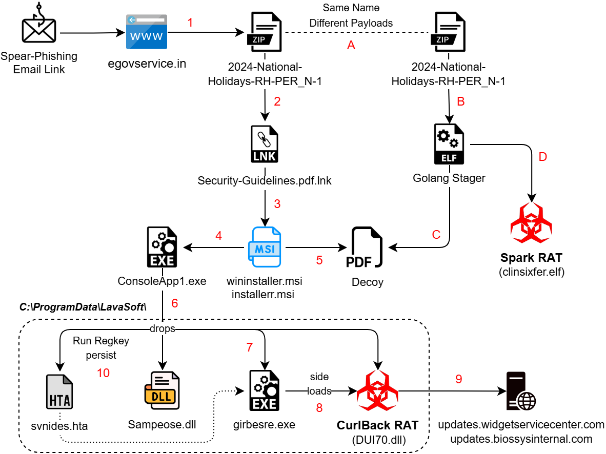 SideCopy APT Cybersecurity Threats