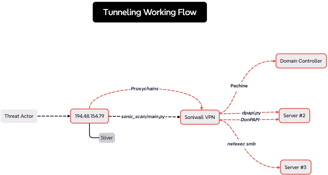 Fog Ransomware, Sliver C2