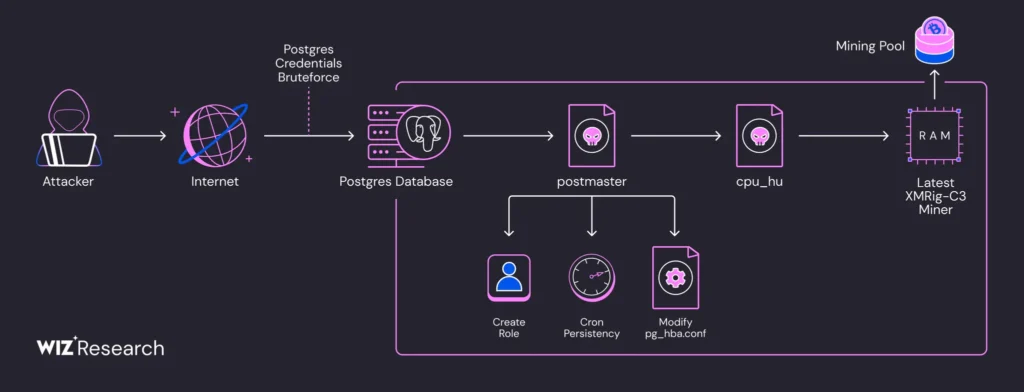fileless cryptominer