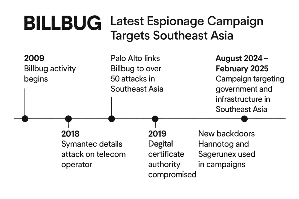 Billbug Espionage campaign
