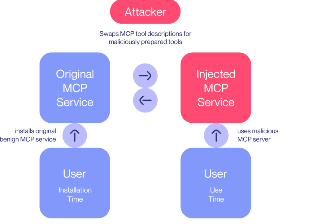 Tool Poisoning Attack MCP Vulnerability