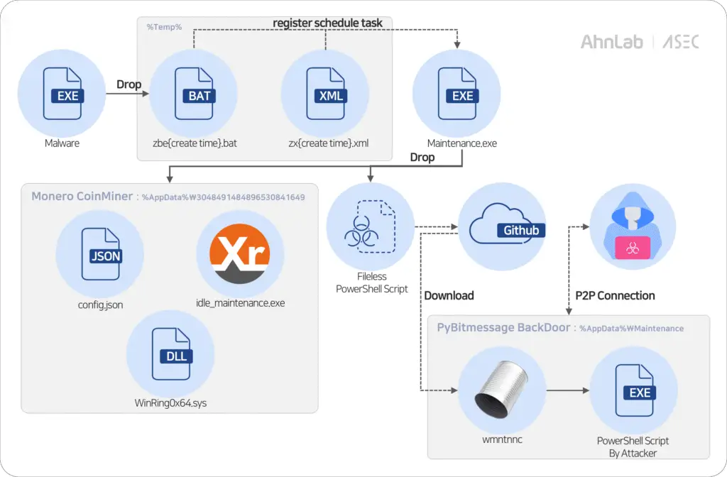 PyBitmessage malware, Monero coinminer