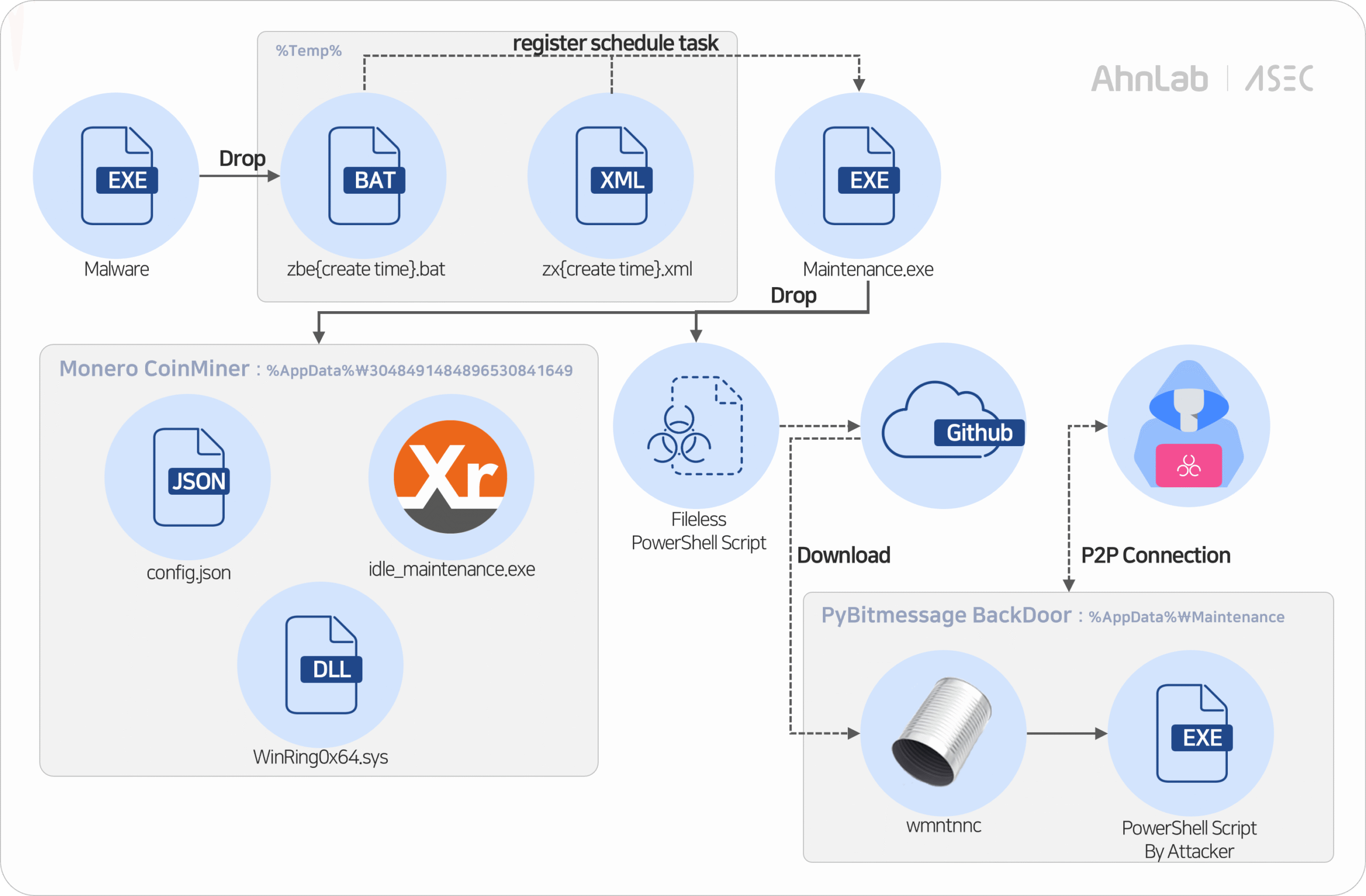 PyBitmessage malware, Monero coinminer