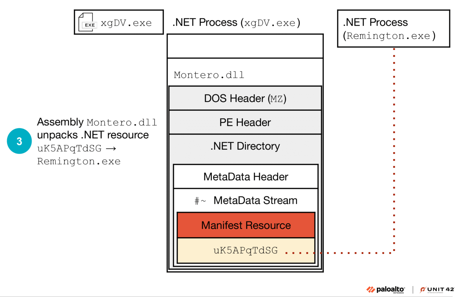 Stealth in Pixels: .NET Malware Hides Payloads in Bitmap Resources ...