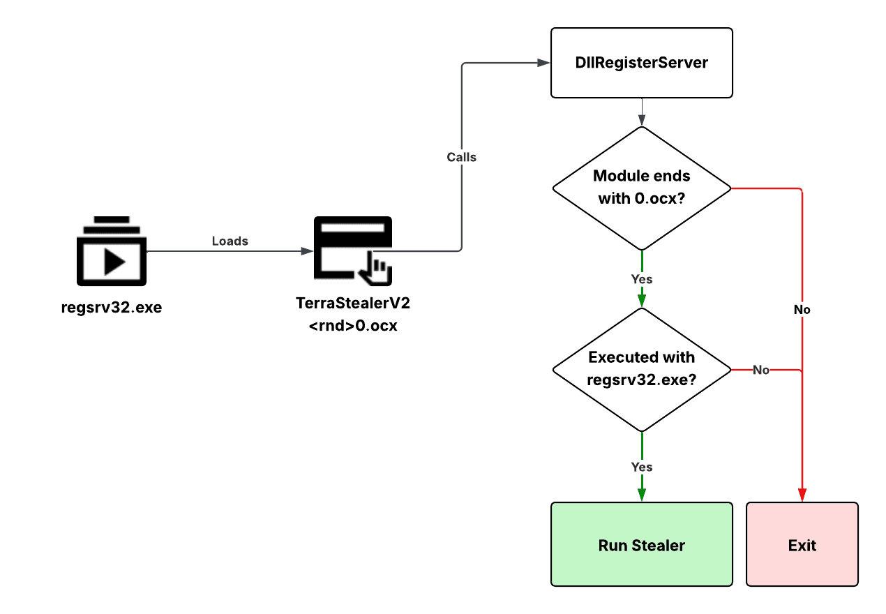 TerraStealerV2, TerraLogger