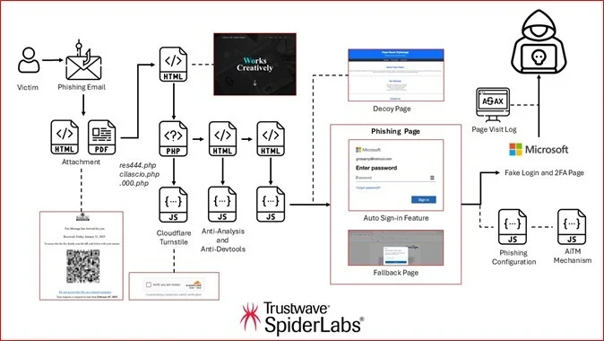 Phishing-as-a-Service, AiTM