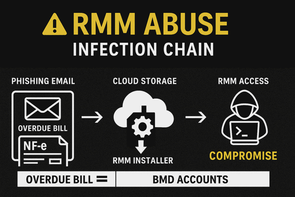 RMM abuse, Brazil spam