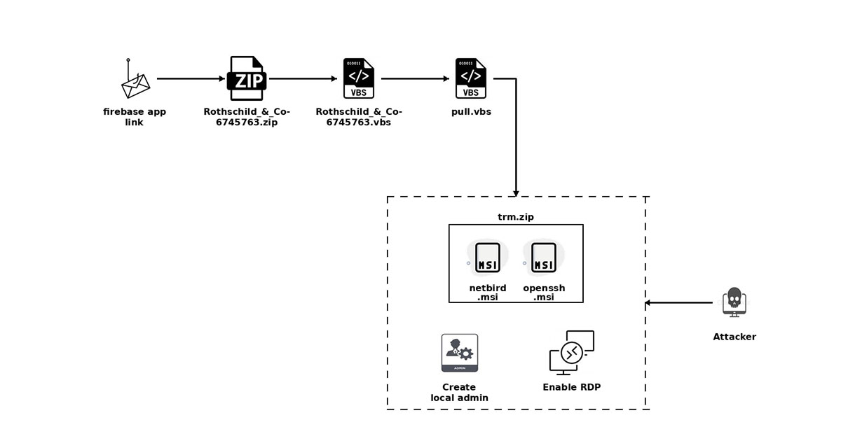 NetBird phishing Spear-phishing campaign