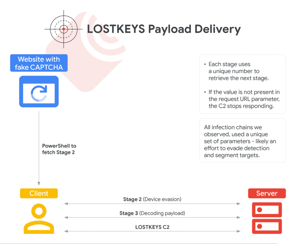 LOSTKEYS Malware, COLDRIVER