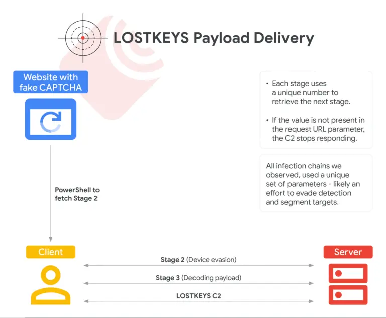 LOSTKEYS Malware, COLDRIVER