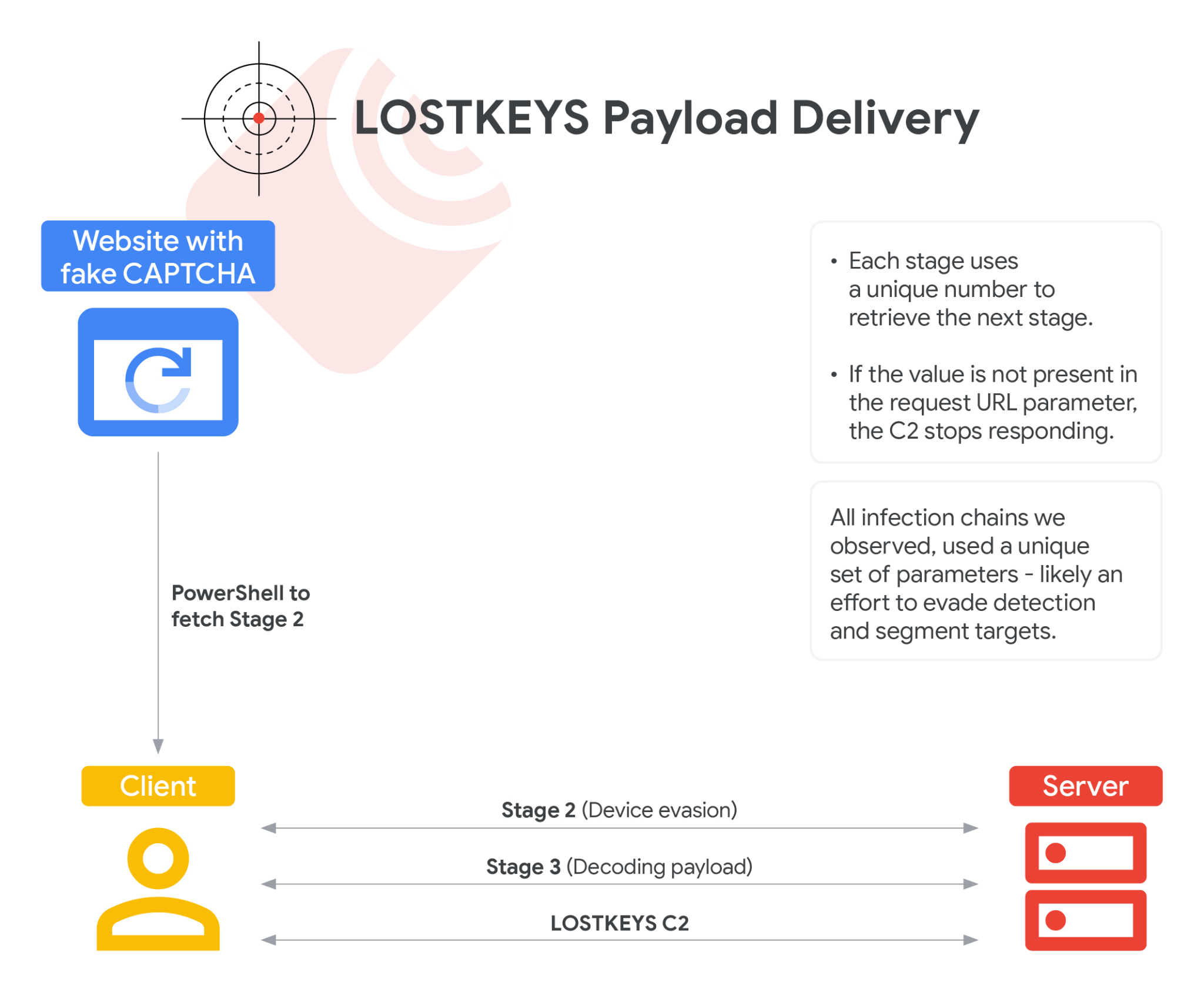 LOSTKEYS Malware, COLDRIVER