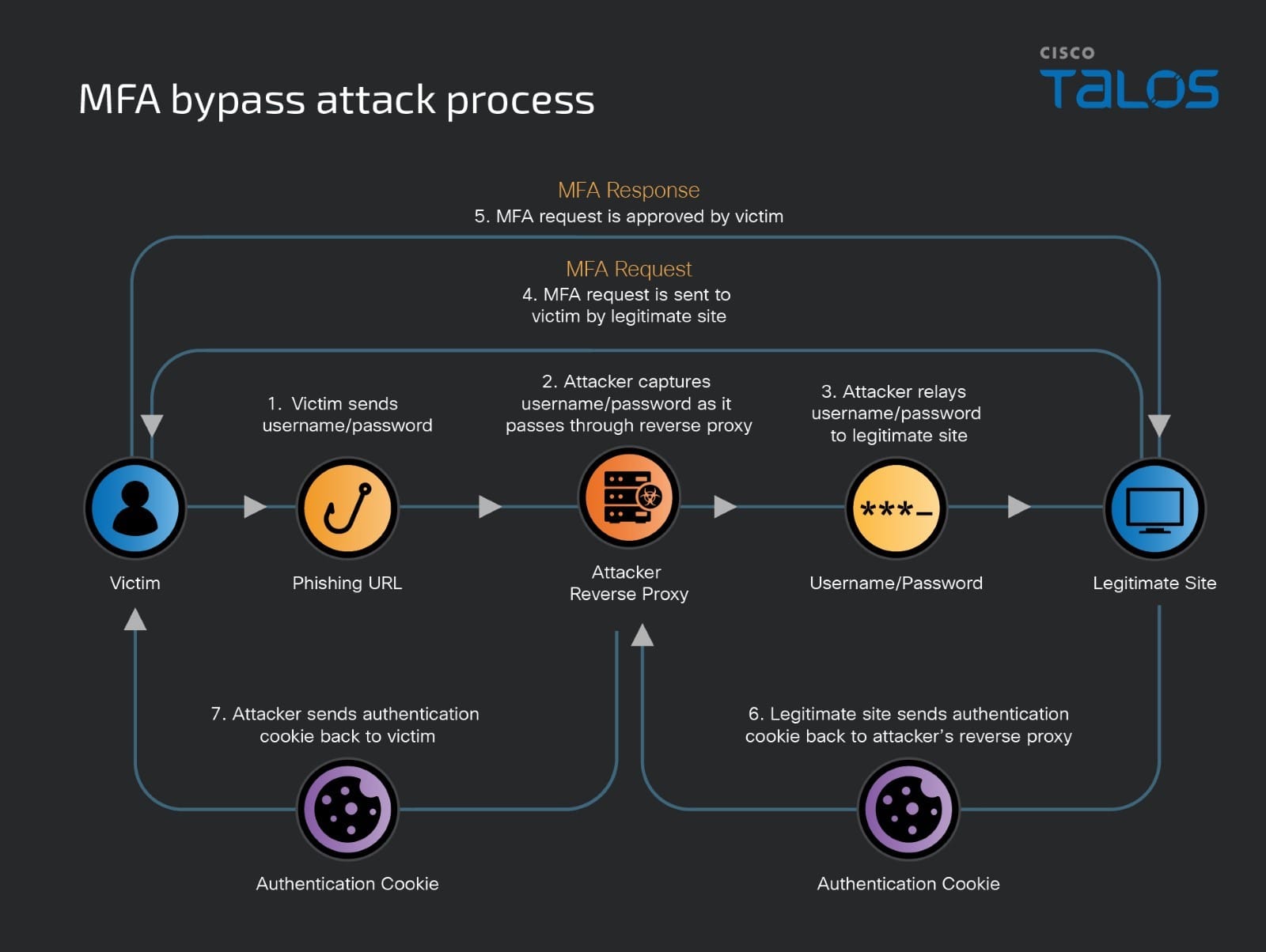 AiTM attacks, MFA bypass