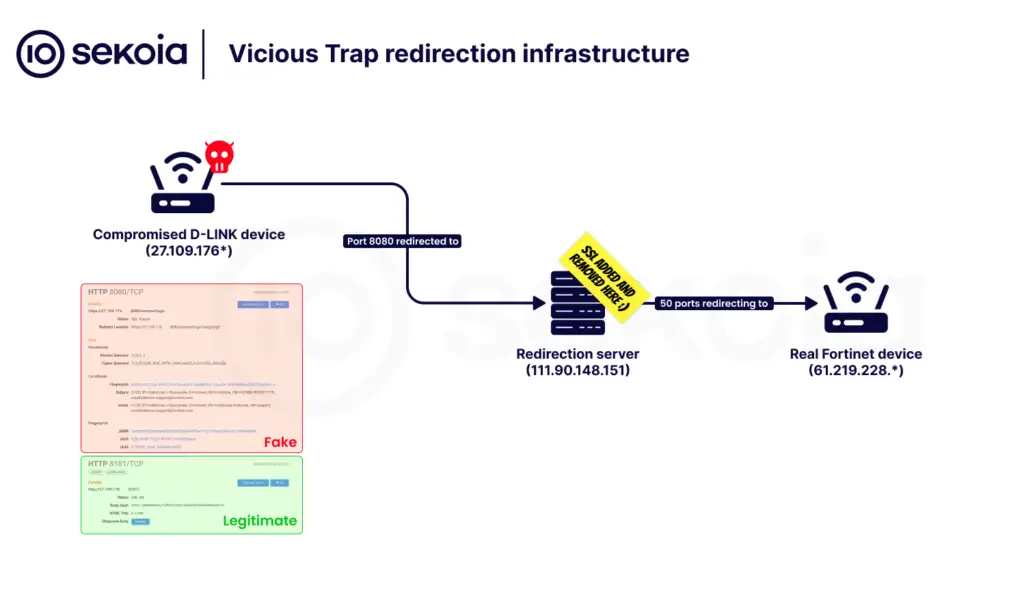 ViciousTrap, router honeypot