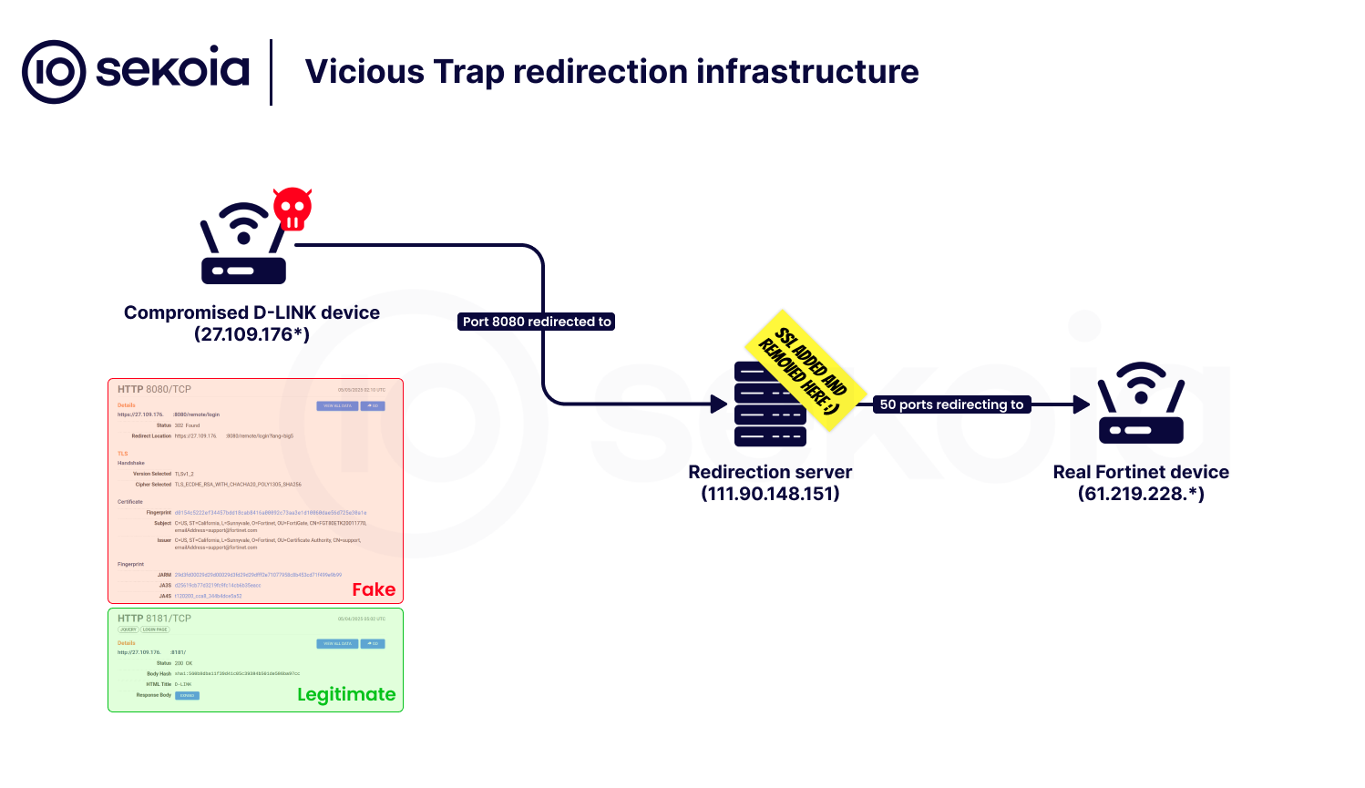 ViciousTrap, router honeypot
