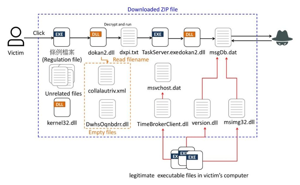 Taiwan Cyberattack, Phishing Campaign