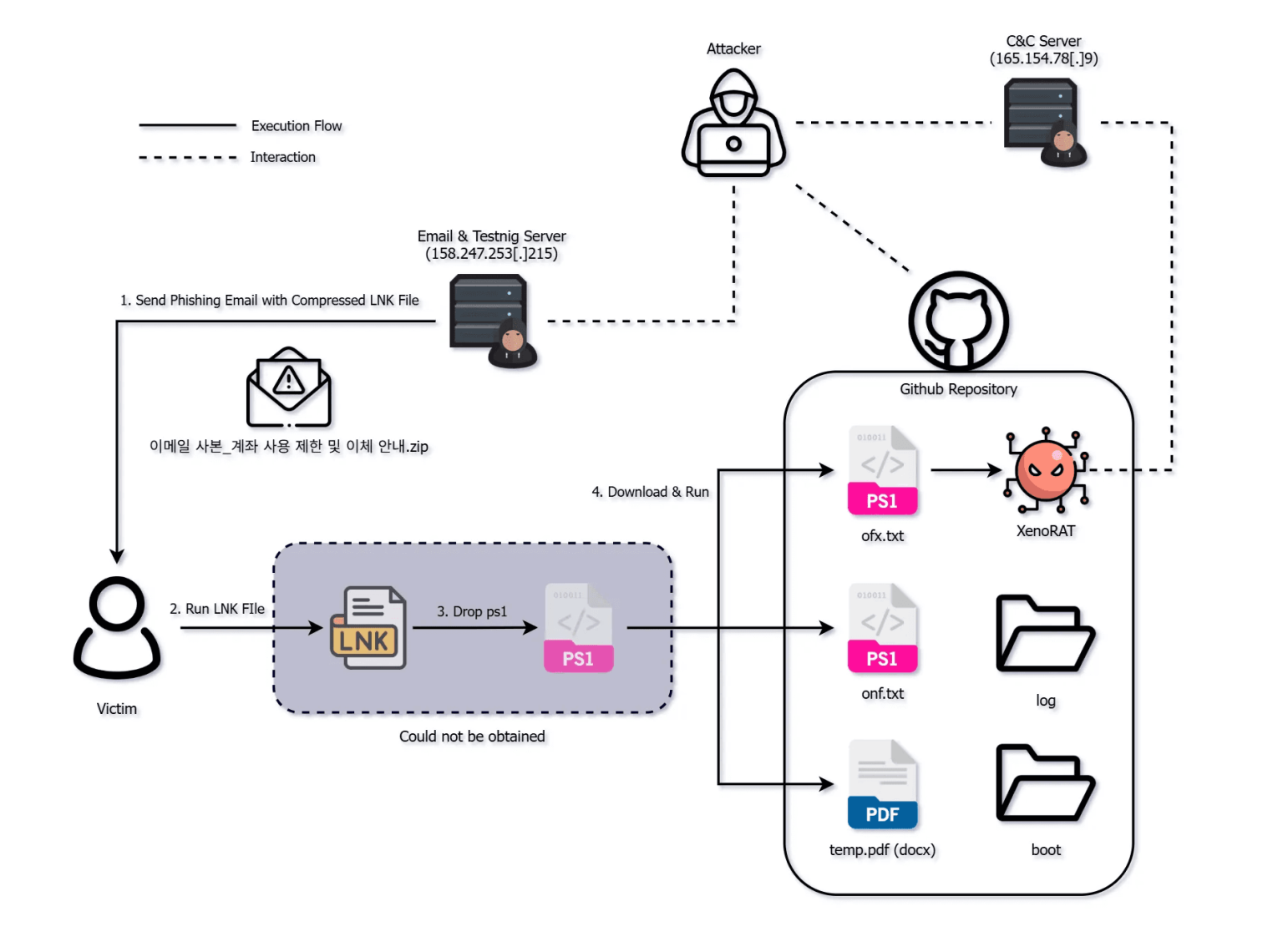 North Korean Hackers Exploit GitHub and Dropbox in Targeted ...