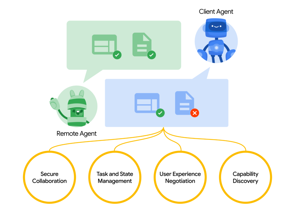 Google A2A Protocol, Linux Foundation